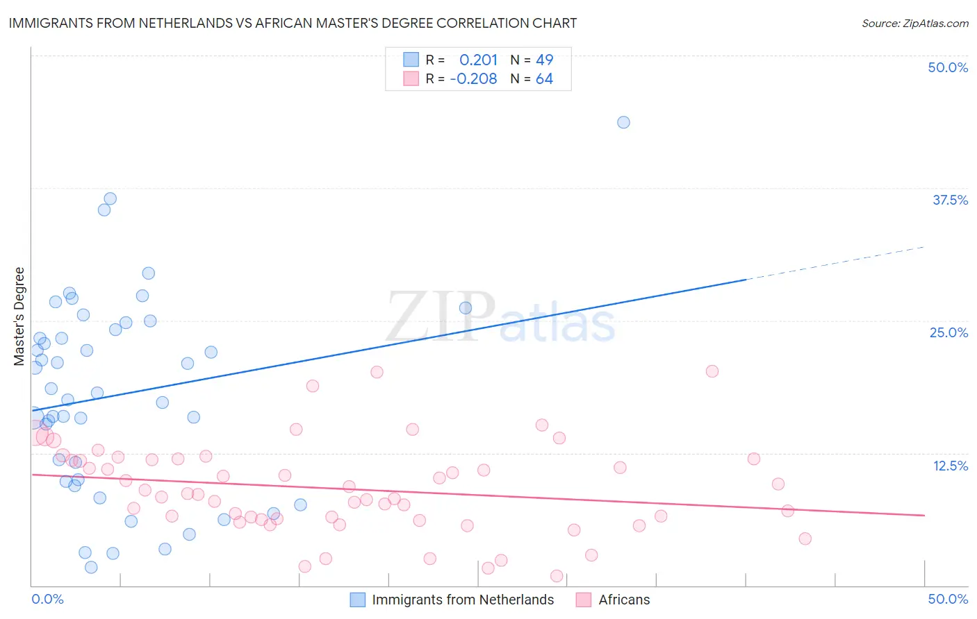 Immigrants from Netherlands vs African Master's Degree