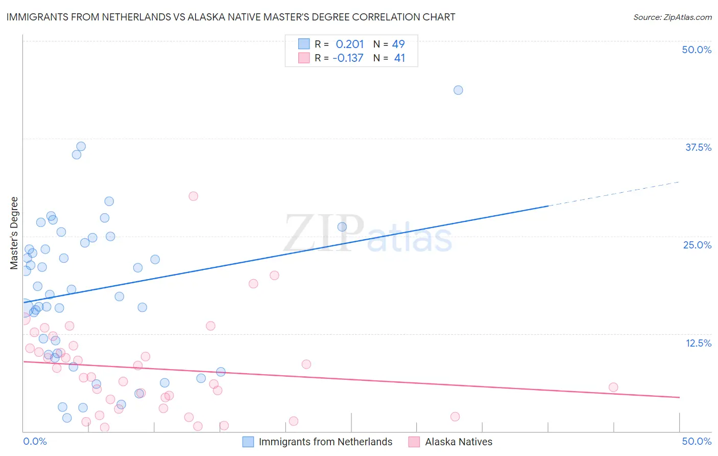 Immigrants from Netherlands vs Alaska Native Master's Degree