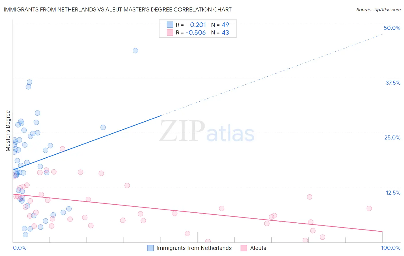 Immigrants from Netherlands vs Aleut Master's Degree