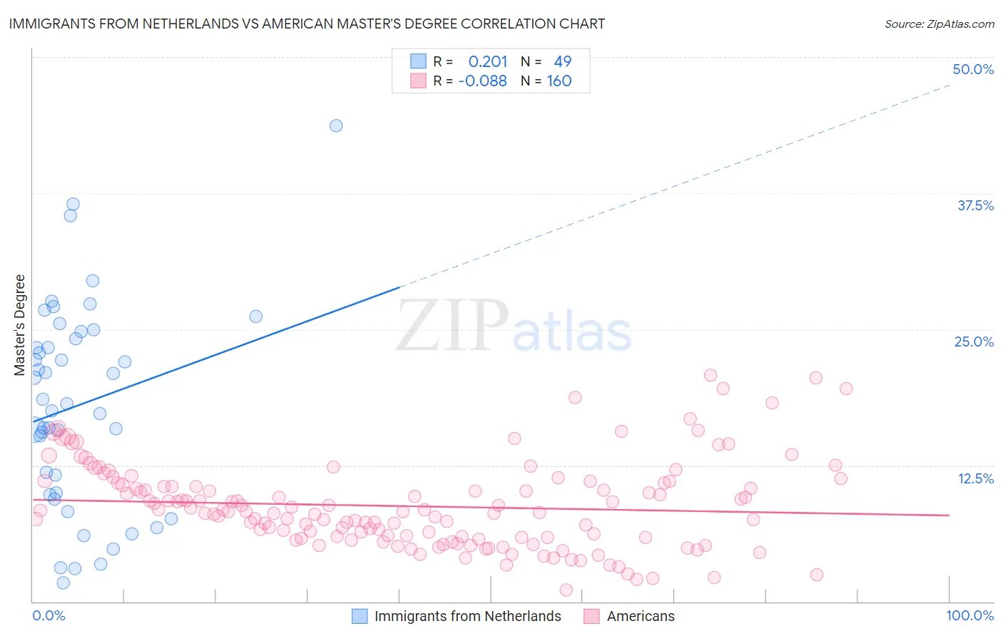 Immigrants from Netherlands vs American Master's Degree