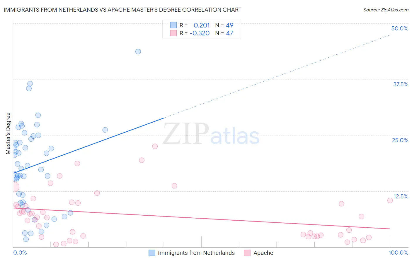 Immigrants from Netherlands vs Apache Master's Degree