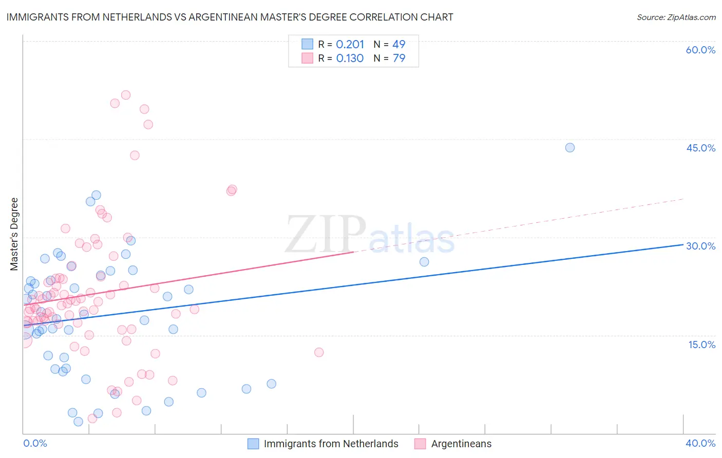 Immigrants from Netherlands vs Argentinean Master's Degree