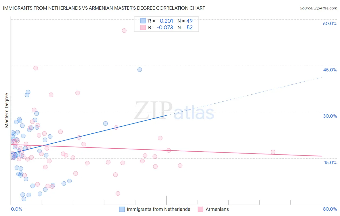 Immigrants from Netherlands vs Armenian Master's Degree