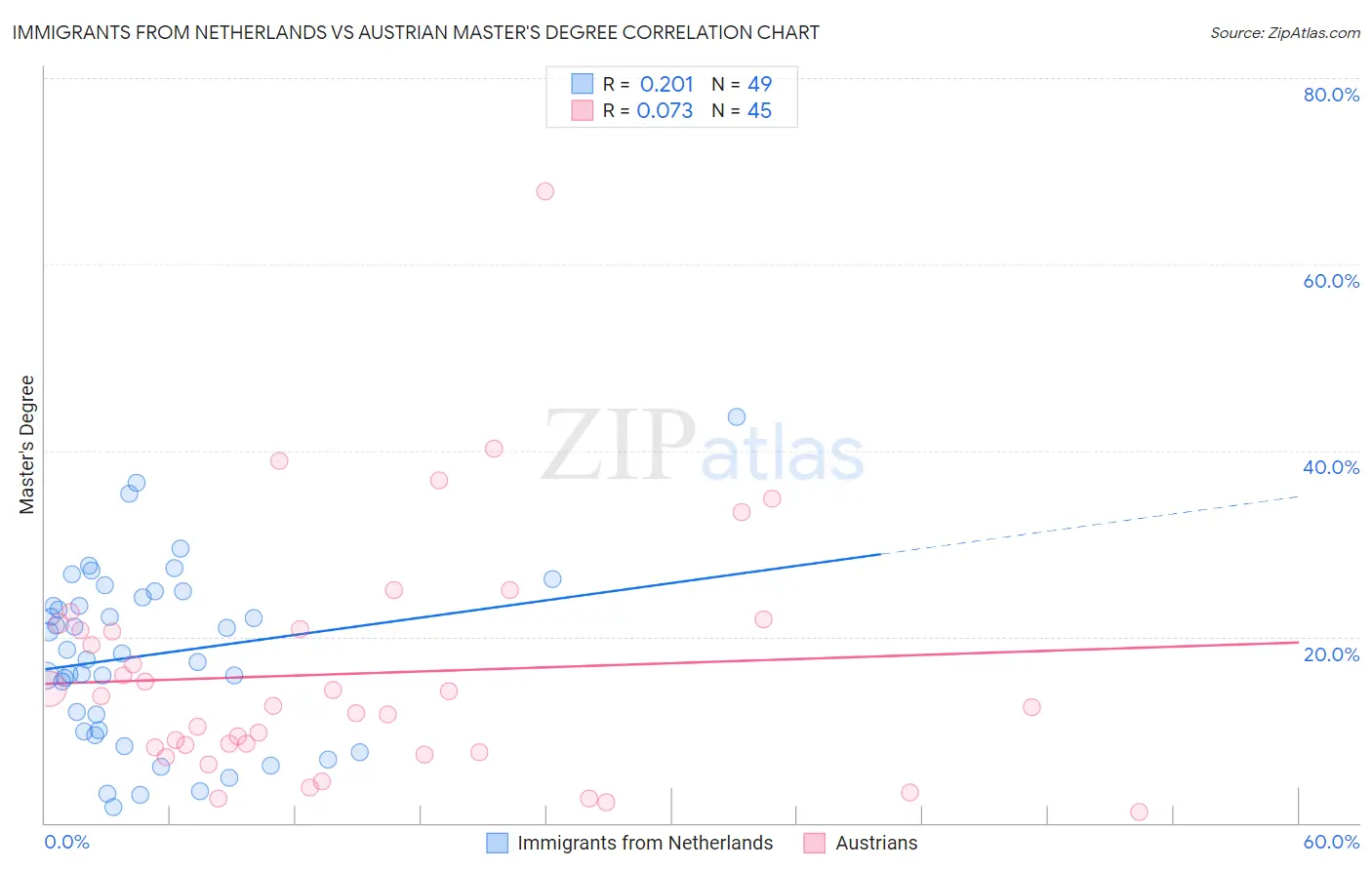 Immigrants from Netherlands vs Austrian Master's Degree