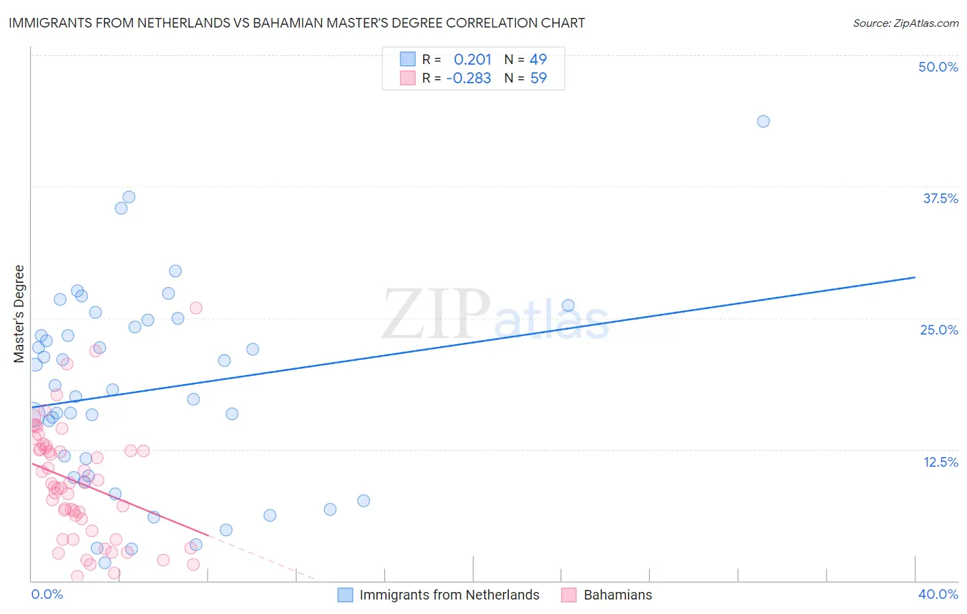 Immigrants from Netherlands vs Bahamian Master's Degree