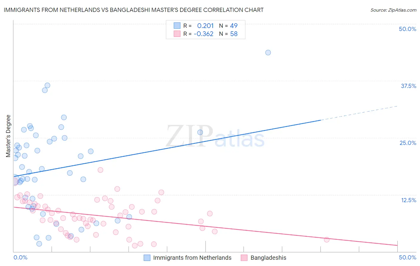 Immigrants from Netherlands vs Bangladeshi Master's Degree