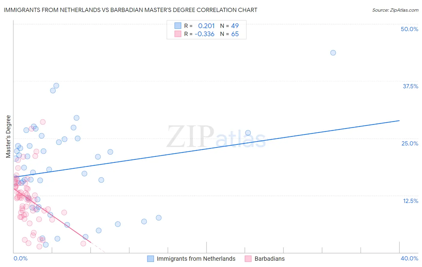 Immigrants from Netherlands vs Barbadian Master's Degree