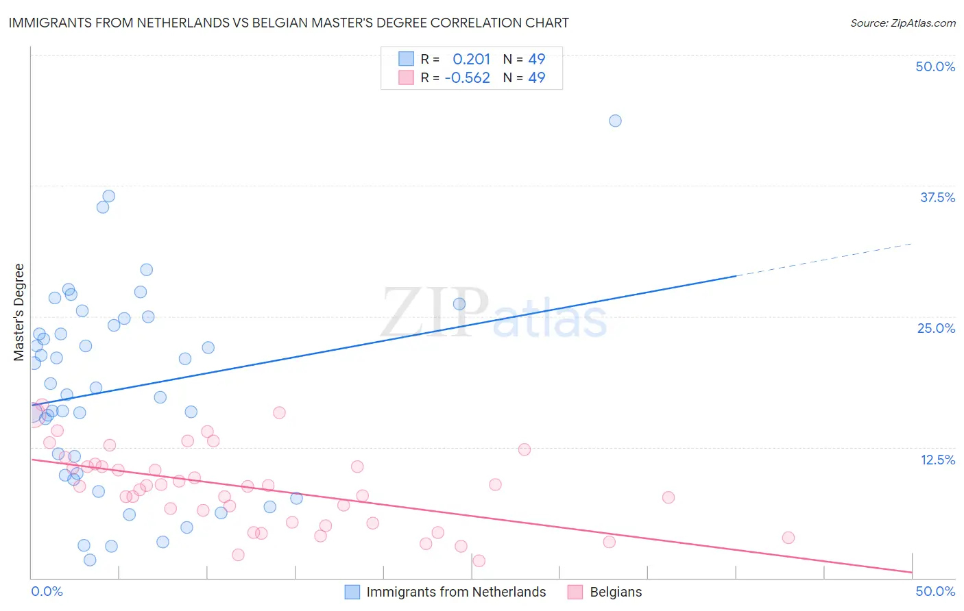 Immigrants from Netherlands vs Belgian Master's Degree
