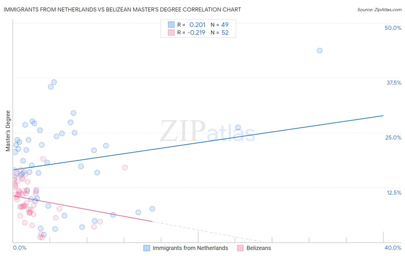 Immigrants from Netherlands vs Belizean Master's Degree