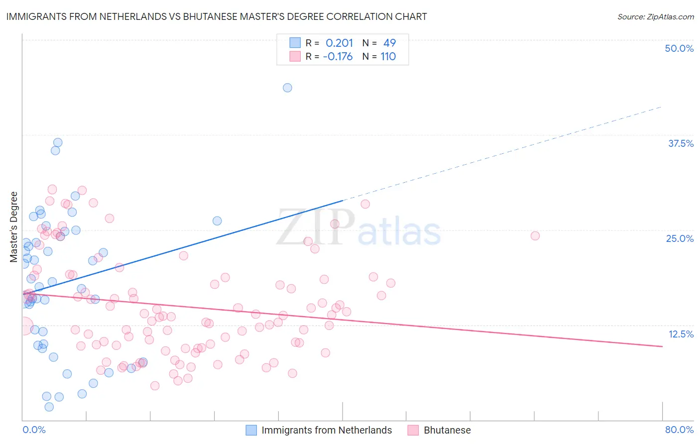 Immigrants from Netherlands vs Bhutanese Master's Degree