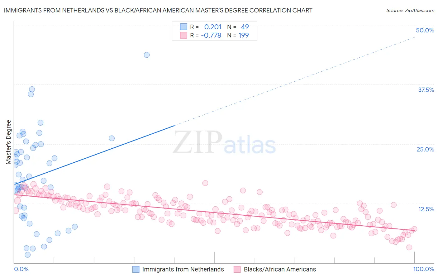 Immigrants from Netherlands vs Black/African American Master's Degree