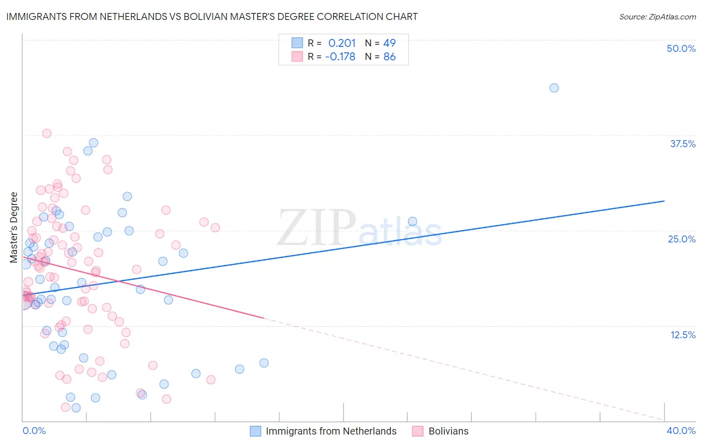 Immigrants from Netherlands vs Bolivian Master's Degree