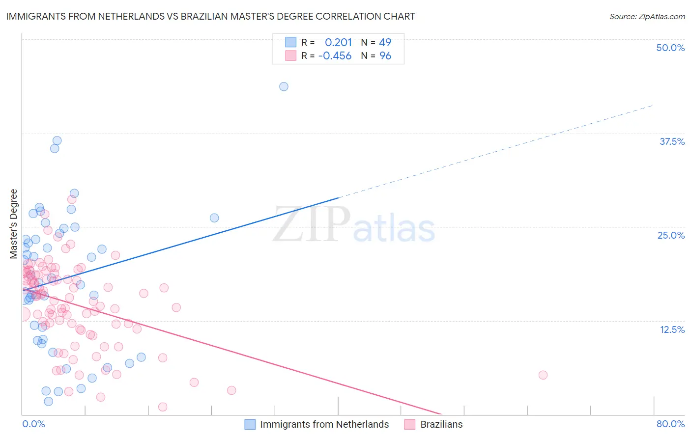 Immigrants from Netherlands vs Brazilian Master's Degree
