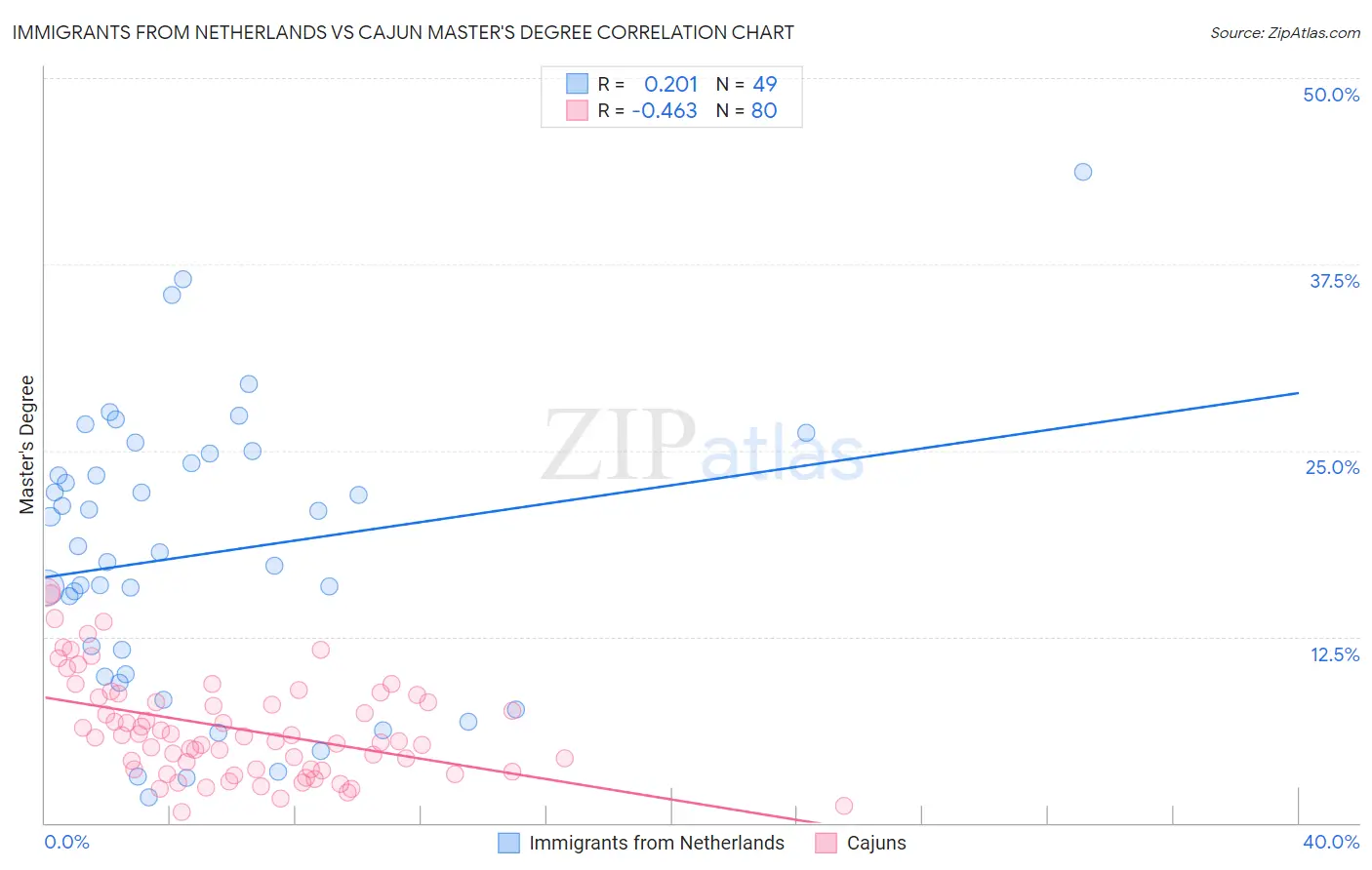 Immigrants from Netherlands vs Cajun Master's Degree