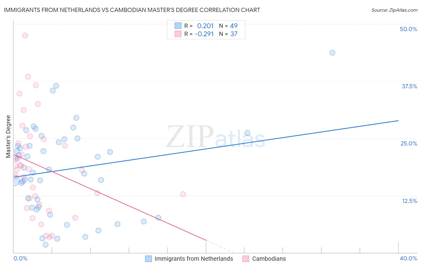 Immigrants from Netherlands vs Cambodian Master's Degree