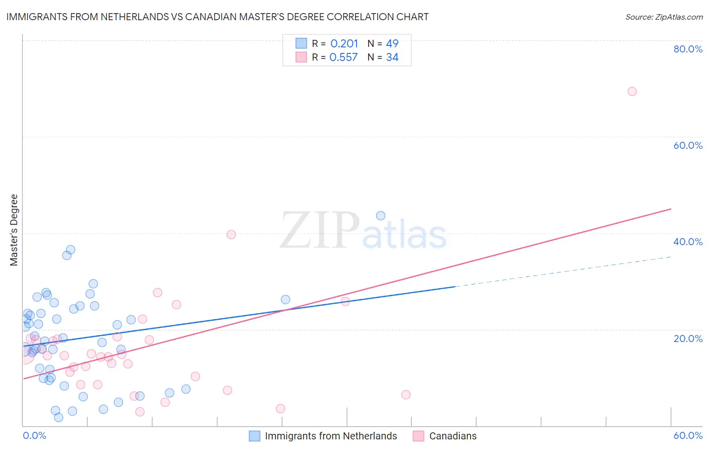 Immigrants from Netherlands vs Canadian Master's Degree