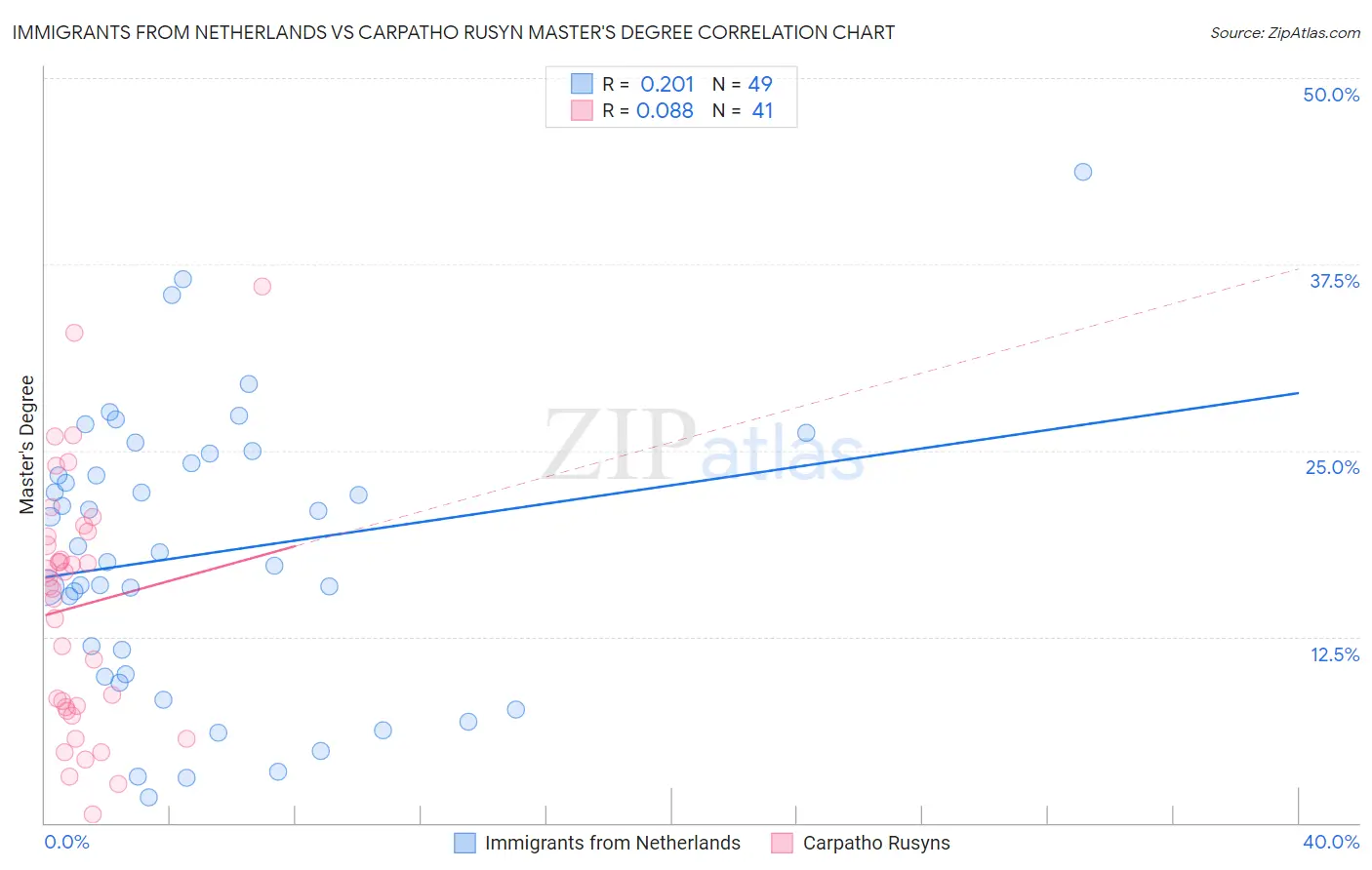 Immigrants from Netherlands vs Carpatho Rusyn Master's Degree