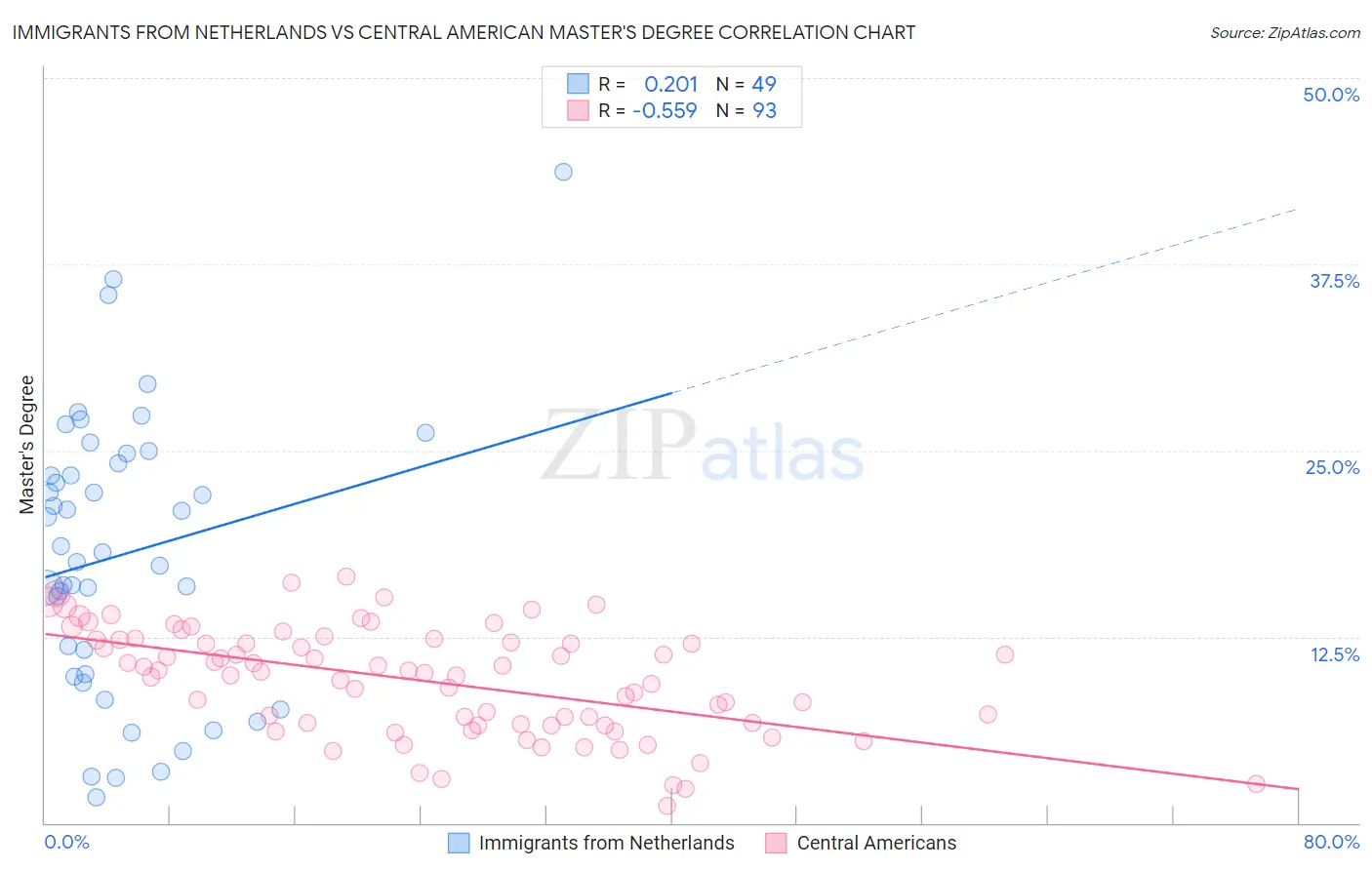 Immigrants from Netherlands vs Central American Master's Degree
