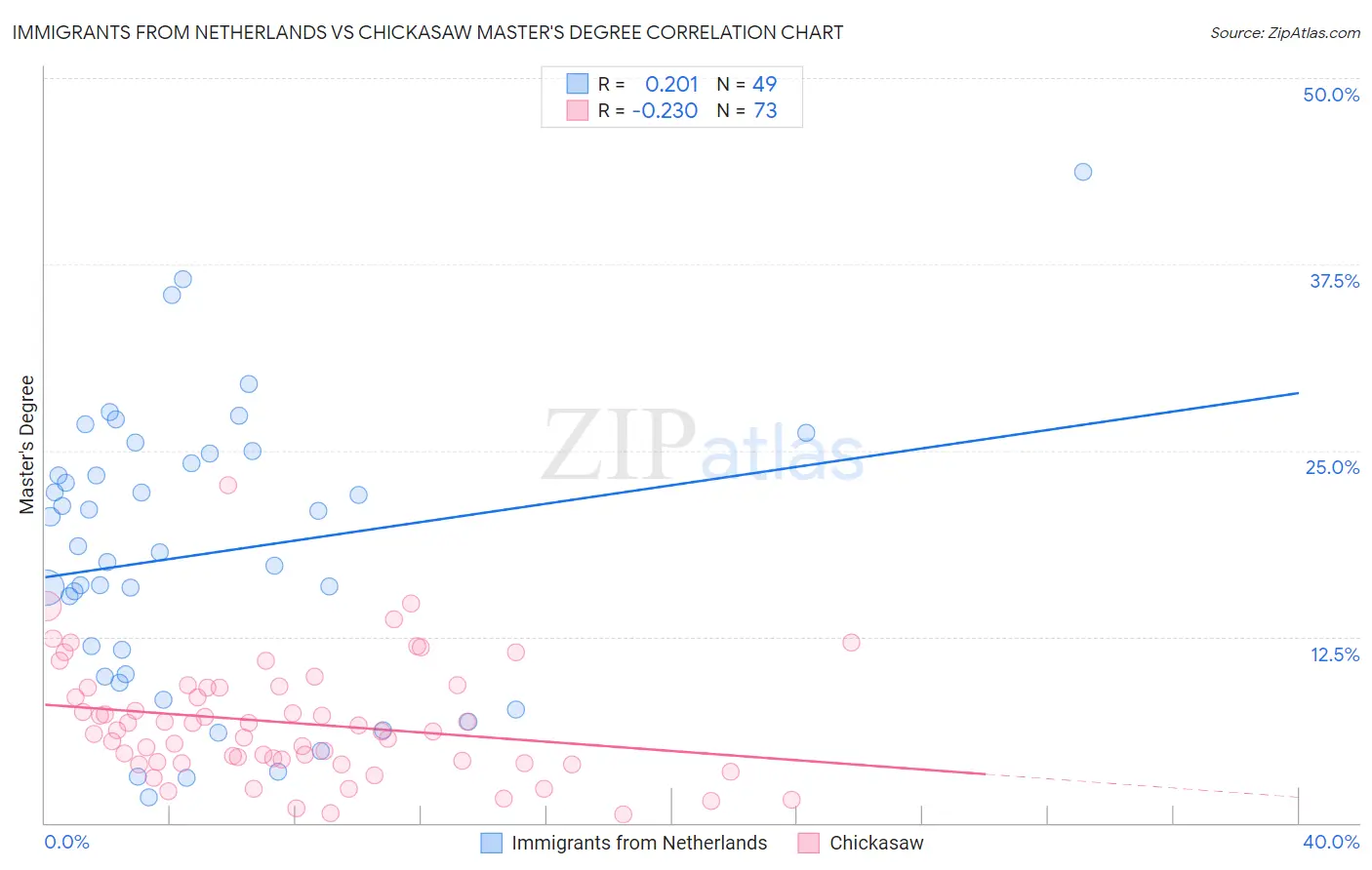 Immigrants from Netherlands vs Chickasaw Master's Degree