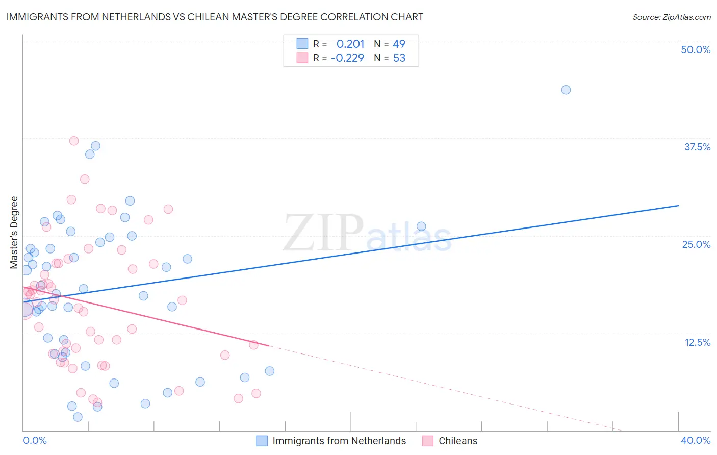Immigrants from Netherlands vs Chilean Master's Degree