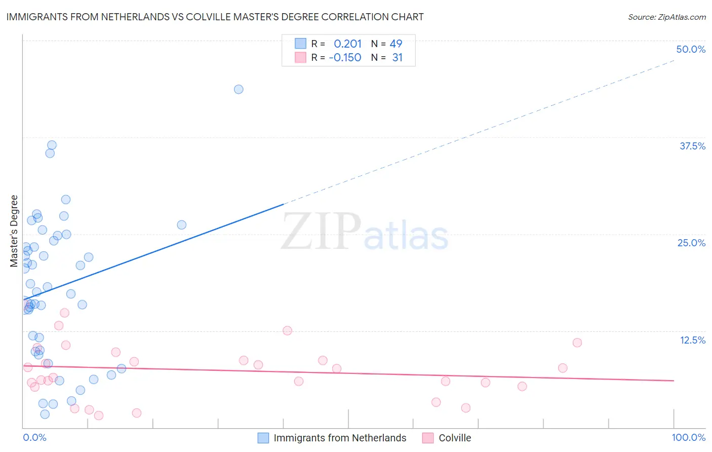 Immigrants from Netherlands vs Colville Master's Degree