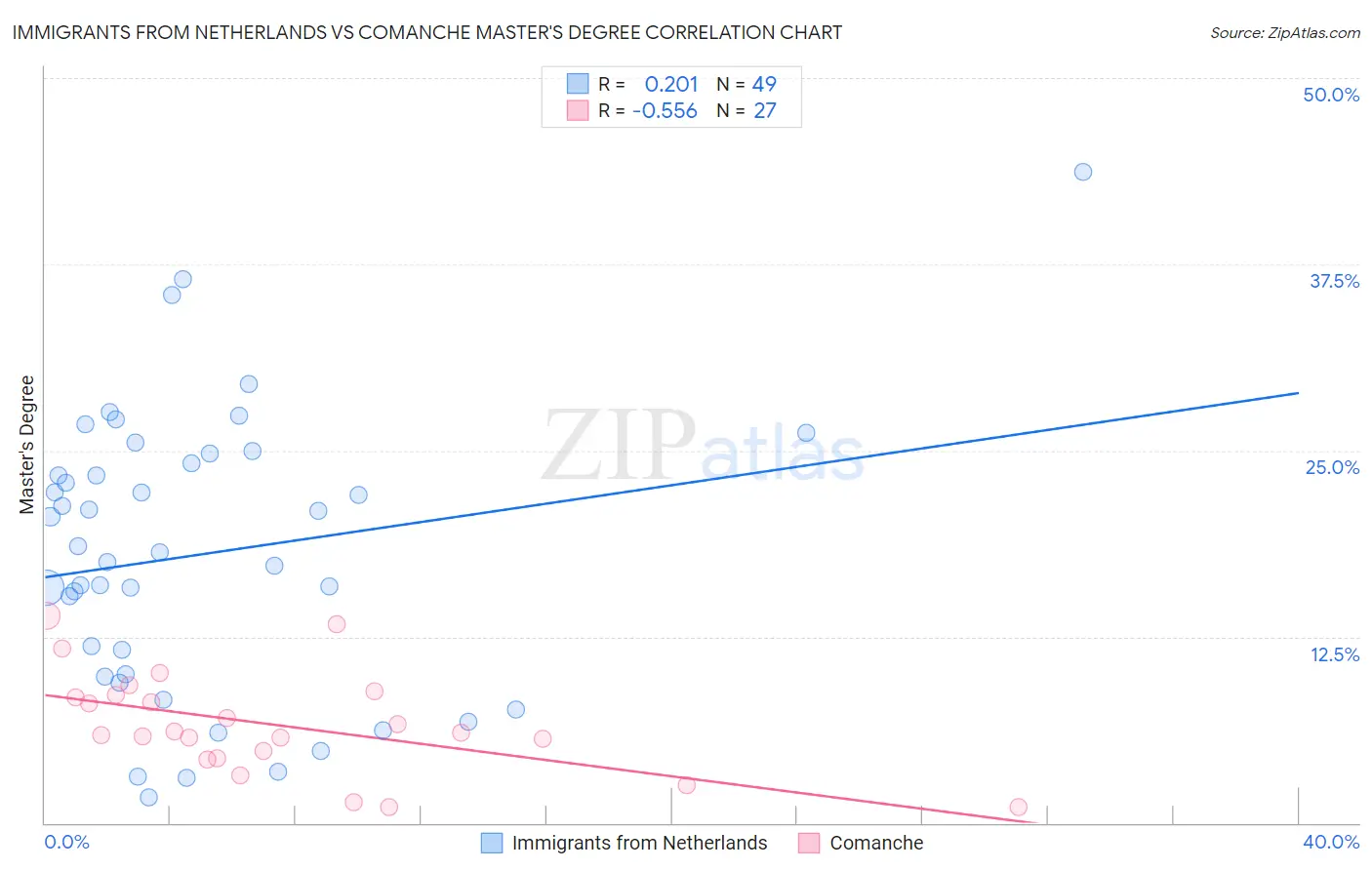 Immigrants from Netherlands vs Comanche Master's Degree