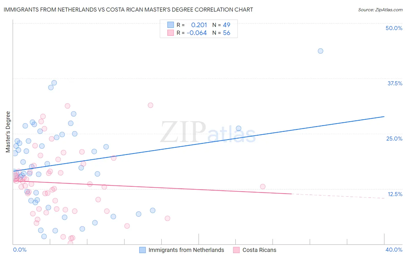 Immigrants from Netherlands vs Costa Rican Master's Degree