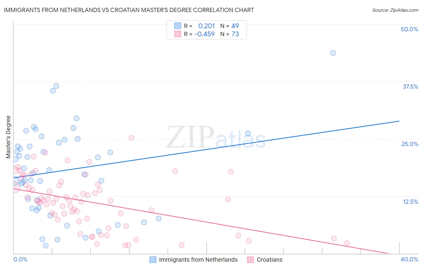 Immigrants from Netherlands vs Croatian Master's Degree