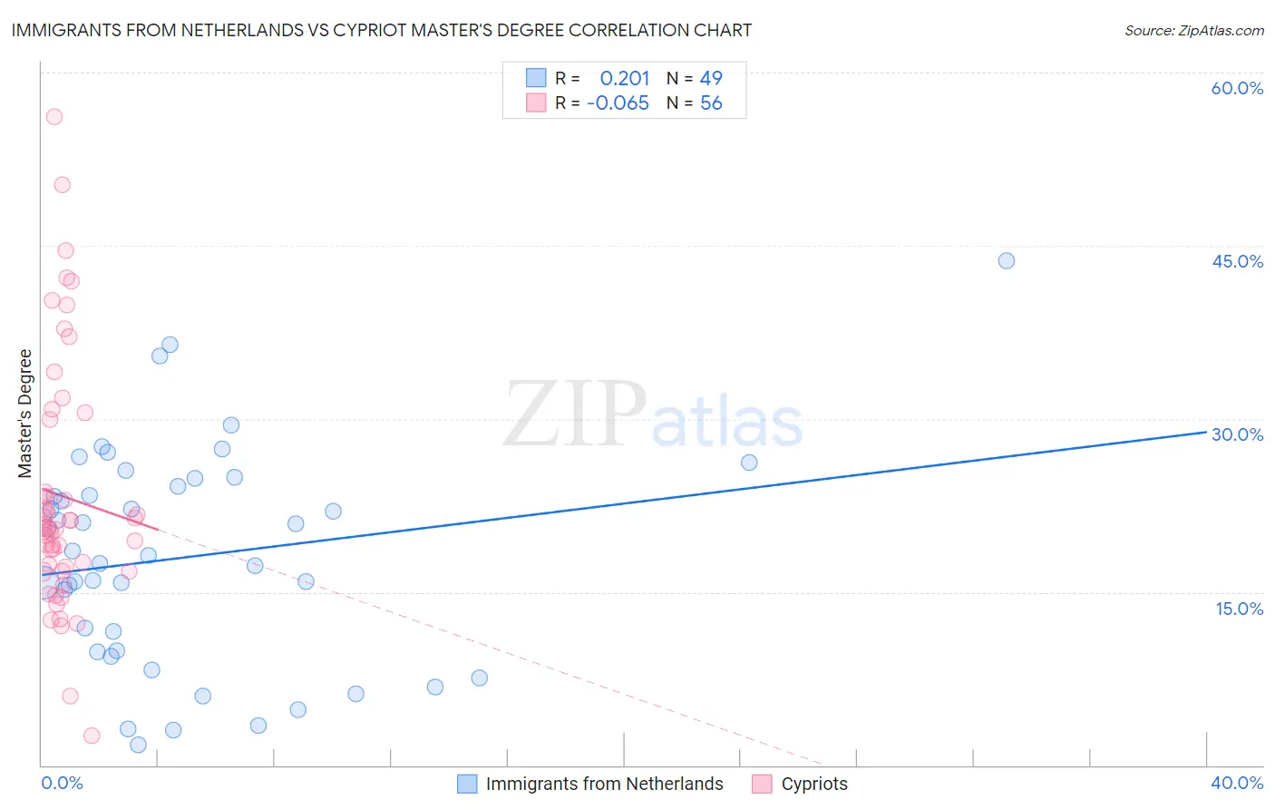 Immigrants from Netherlands vs Cypriot Master's Degree