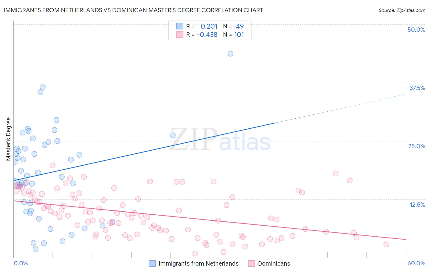 Immigrants from Netherlands vs Dominican Master's Degree