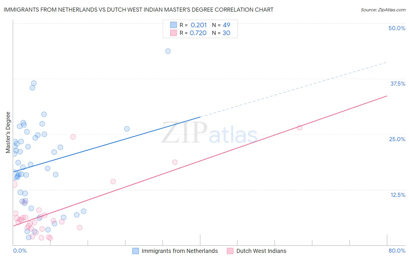 Immigrants from Netherlands vs Dutch West Indian Master's Degree