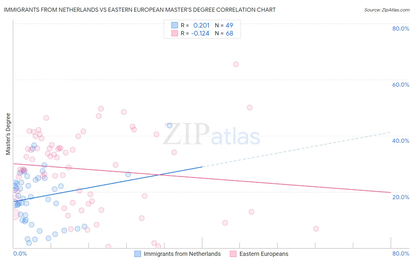 Immigrants from Netherlands vs Eastern European Master's Degree