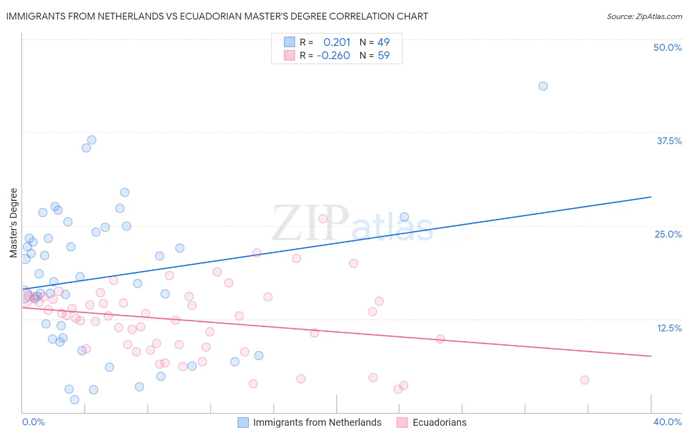 Immigrants from Netherlands vs Ecuadorian Master's Degree