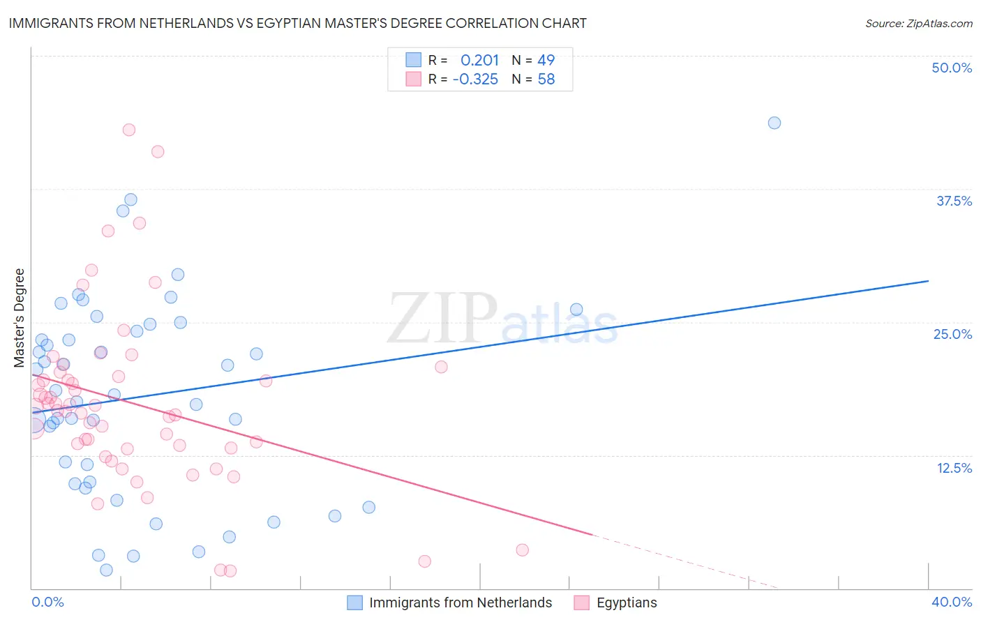 Immigrants from Netherlands vs Egyptian Master's Degree