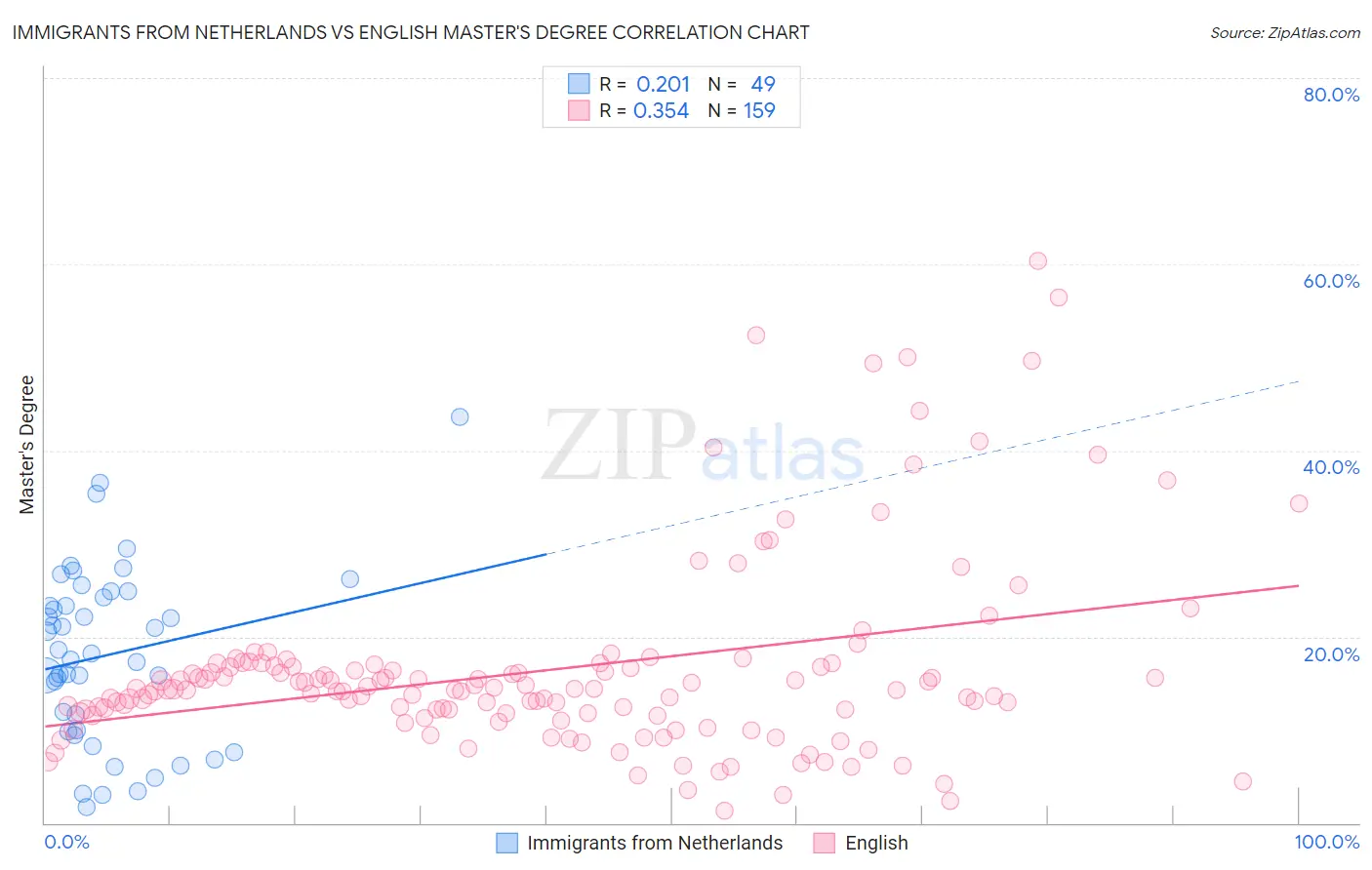 Immigrants from Netherlands vs English Master's Degree
