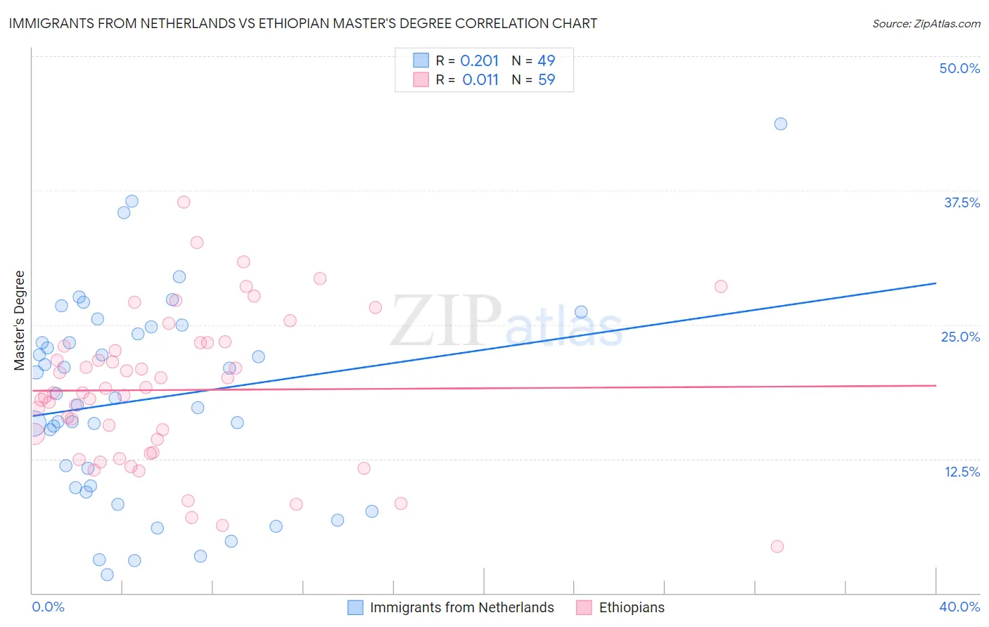 Immigrants from Netherlands vs Ethiopian Master's Degree