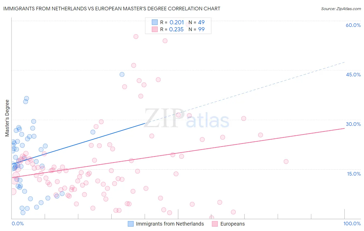 Immigrants from Netherlands vs European Master's Degree