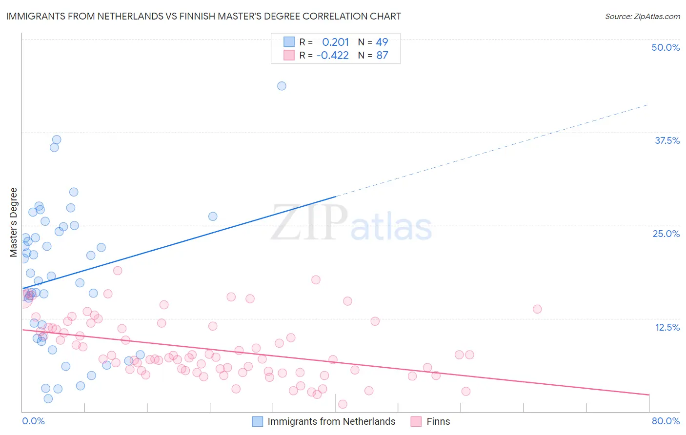 Immigrants from Netherlands vs Finnish Master's Degree