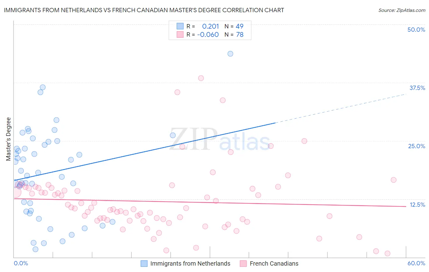 Immigrants from Netherlands vs French Canadian Master's Degree