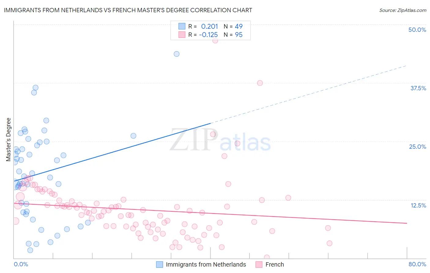Immigrants from Netherlands vs French Master's Degree