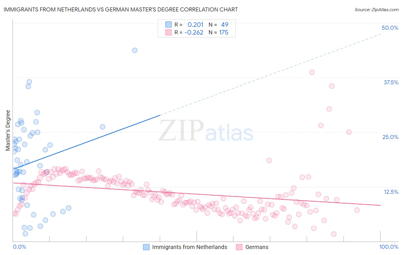 Immigrants from Netherlands vs German Master's Degree