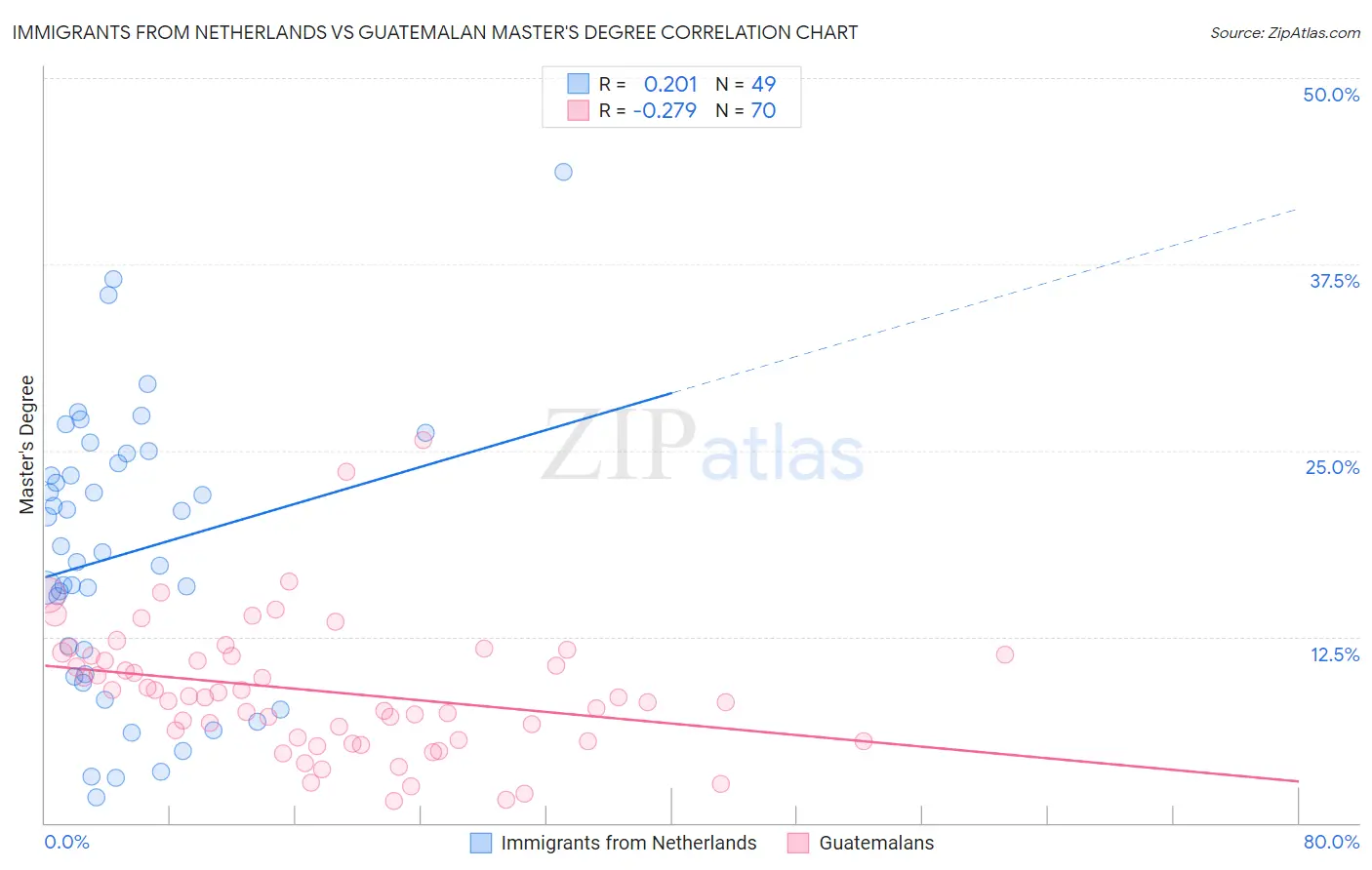 Immigrants from Netherlands vs Guatemalan Master's Degree