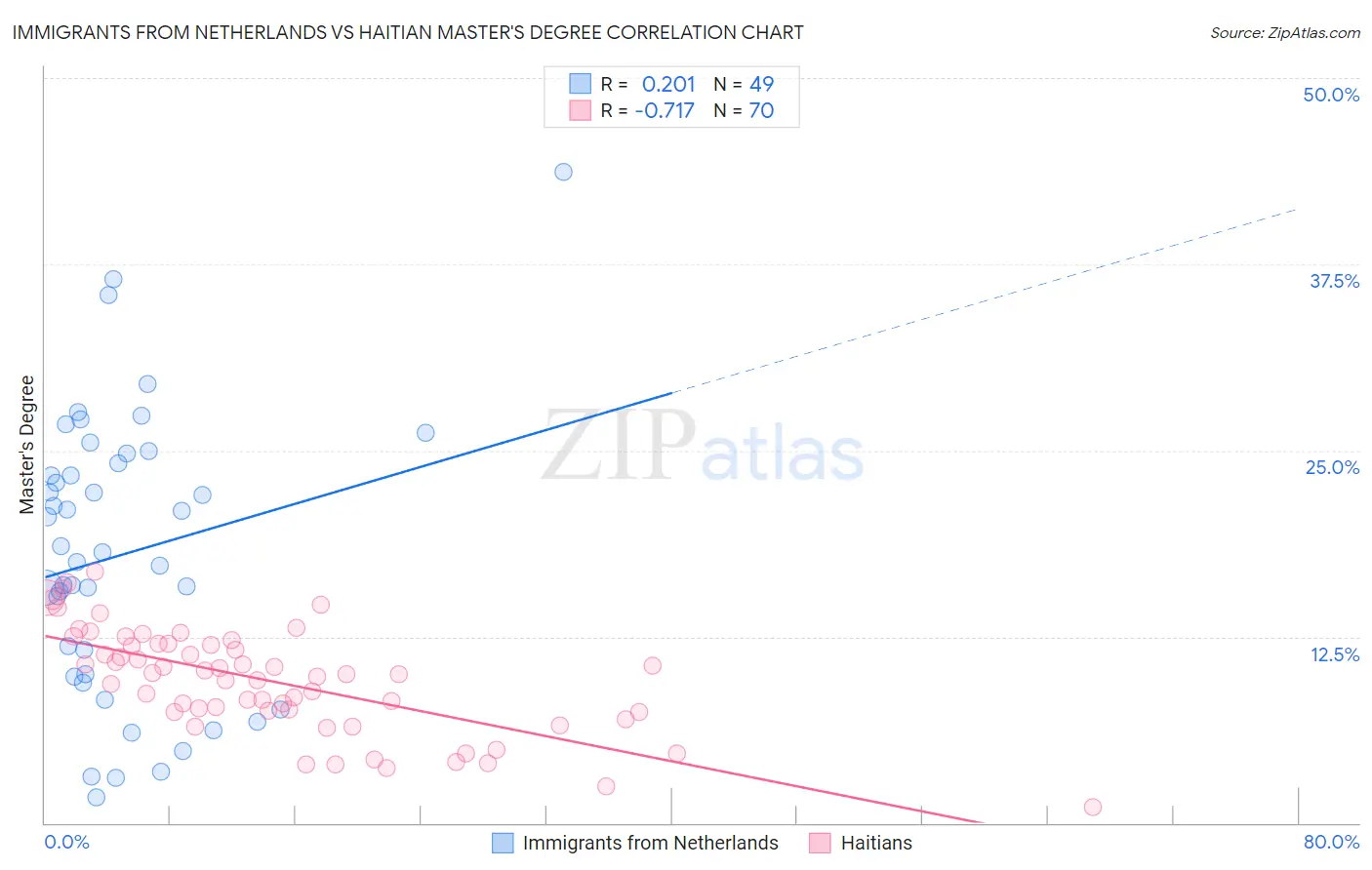 Immigrants from Netherlands vs Haitian Master's Degree