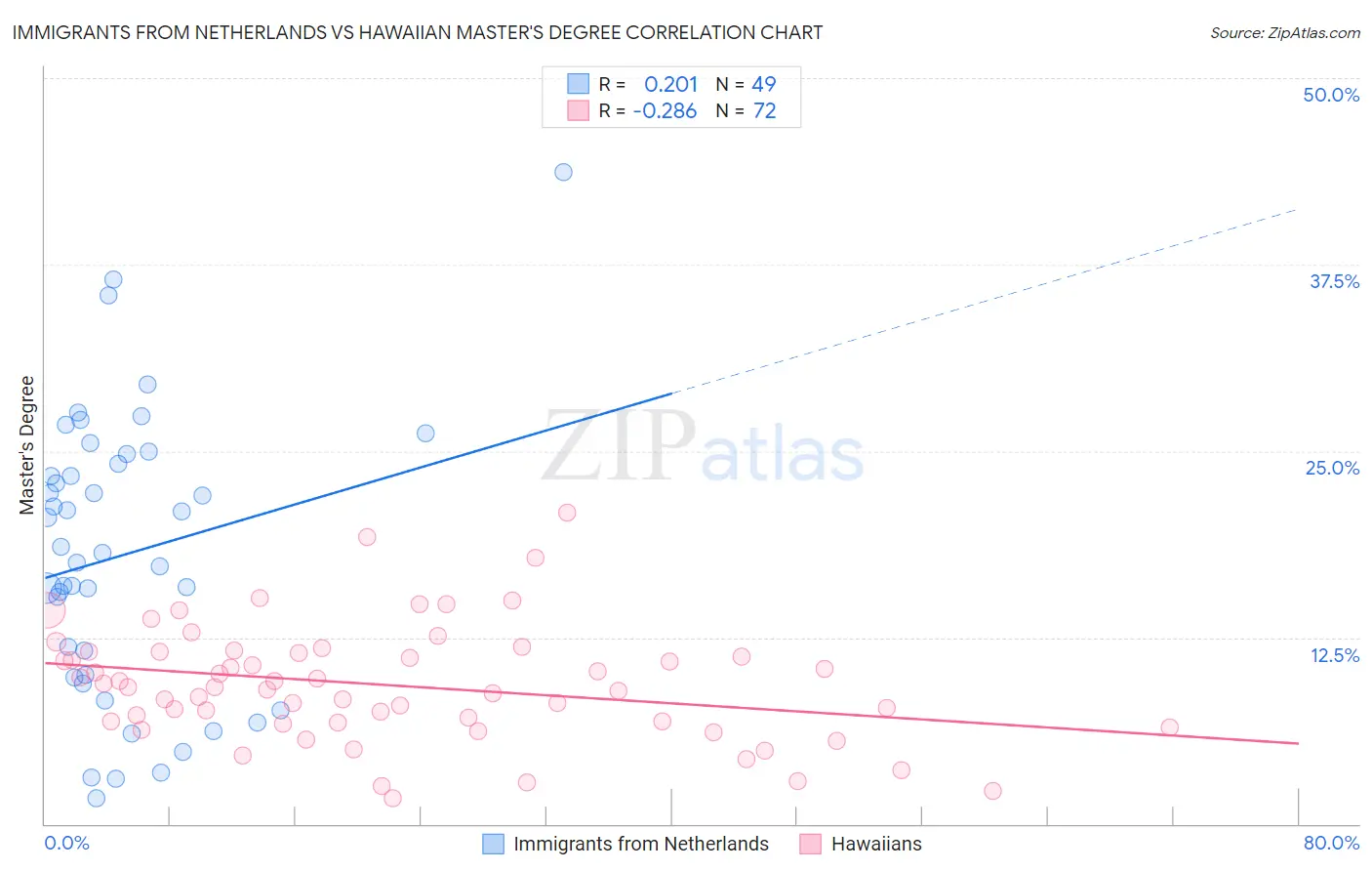 Immigrants from Netherlands vs Hawaiian Master's Degree