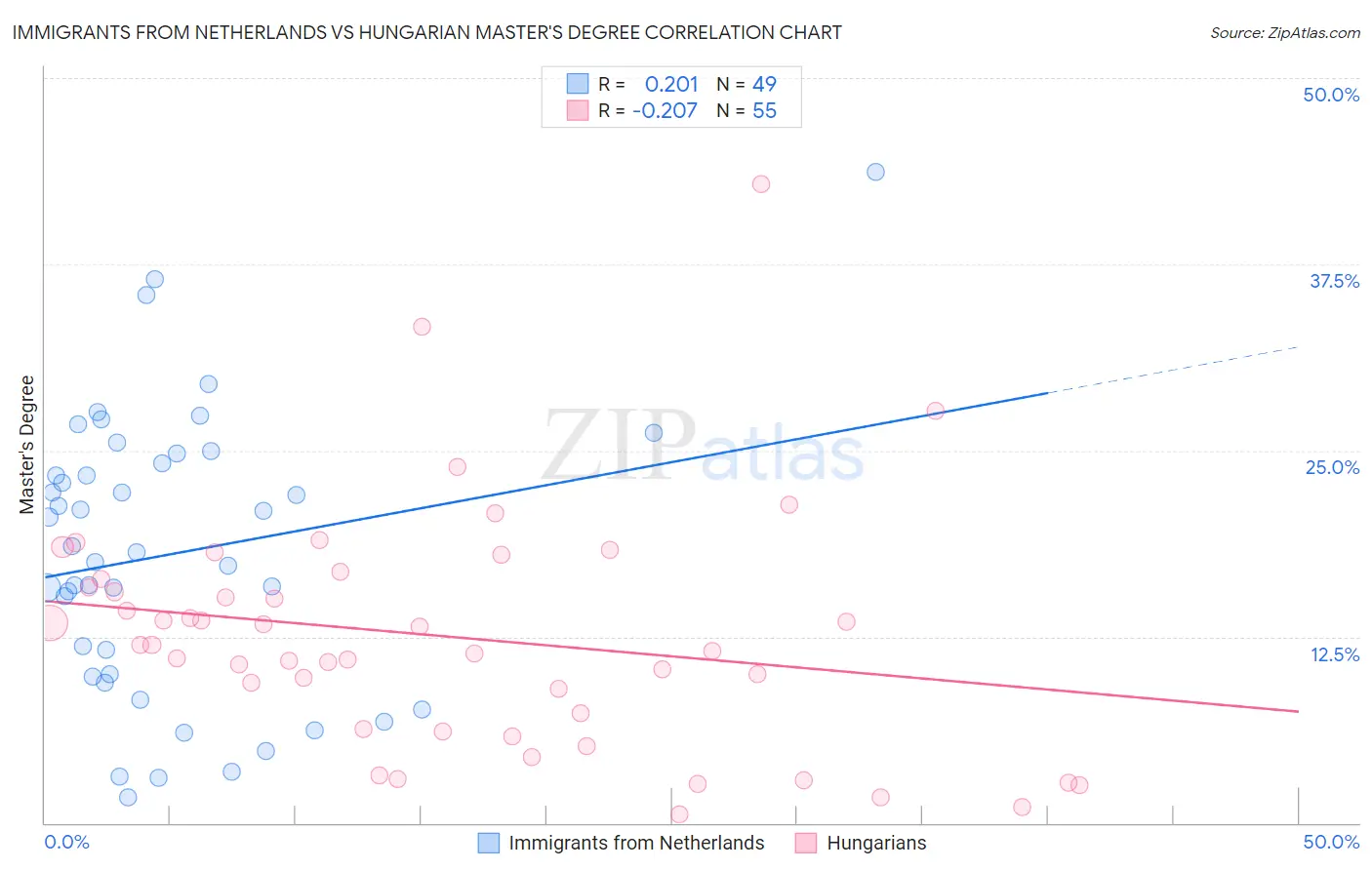 Immigrants from Netherlands vs Hungarian Master's Degree