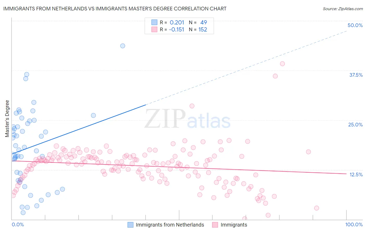 Immigrants from Netherlands vs Immigrants Master's Degree