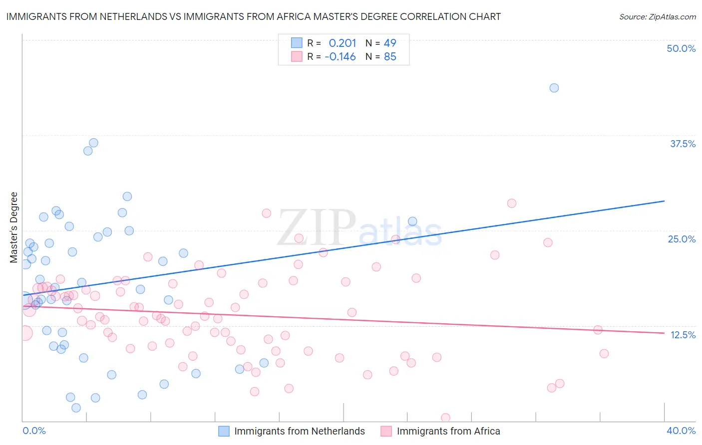 Immigrants from Netherlands vs Immigrants from Africa Master's Degree