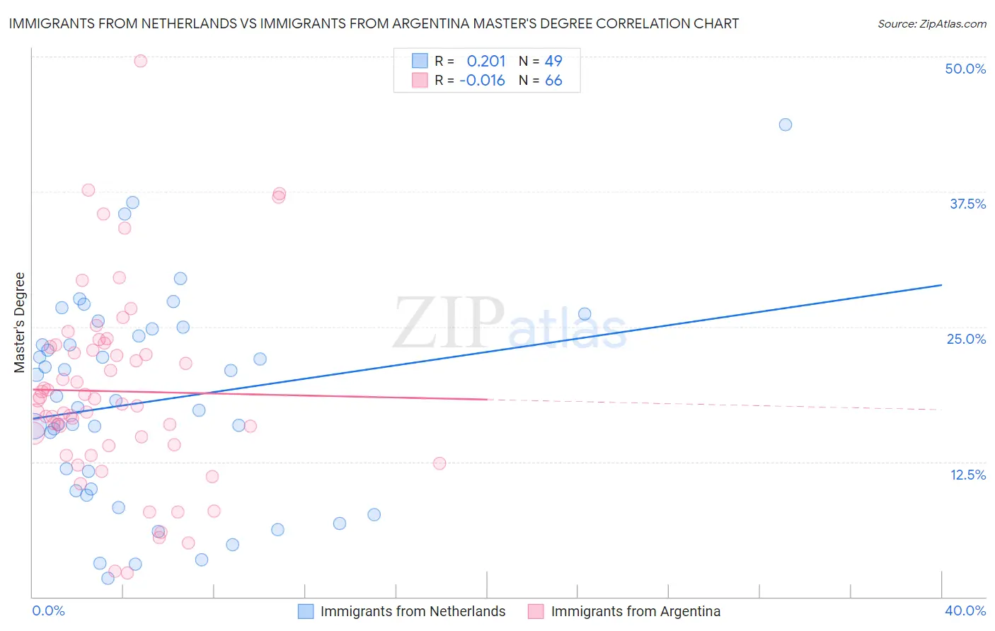 Immigrants from Netherlands vs Immigrants from Argentina Master's Degree