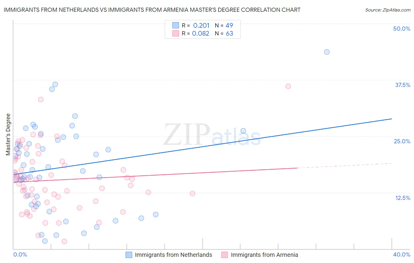 Immigrants from Netherlands vs Immigrants from Armenia Master's Degree