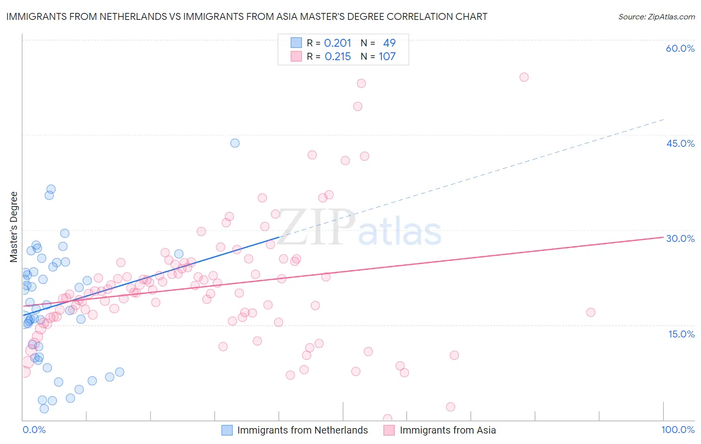 Immigrants from Netherlands vs Immigrants from Asia Master's Degree
